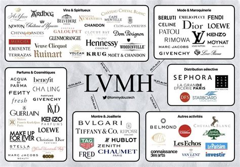 where is lvmh listed